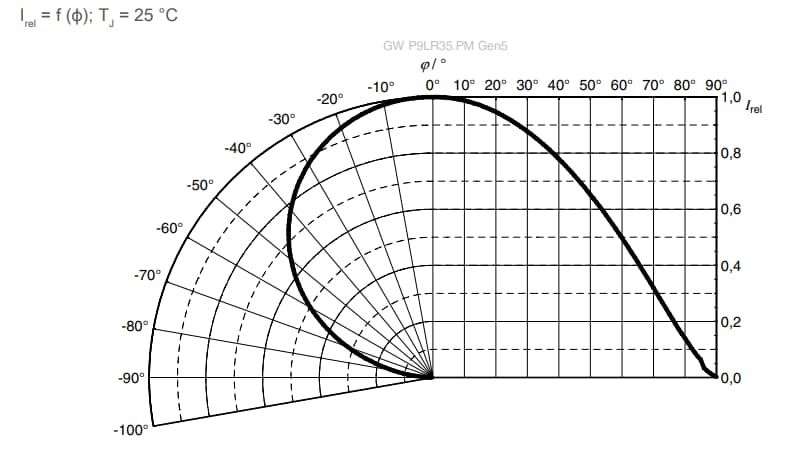 Performance Graph - ams OSRAM DURIS® S 8 GW P9LR35.PM Gen5